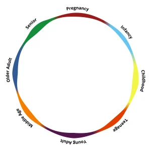 Nutrition Management Across Life Stages1